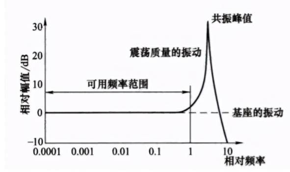 震動加速度傳感器的分類以及應(yīng)用原理
