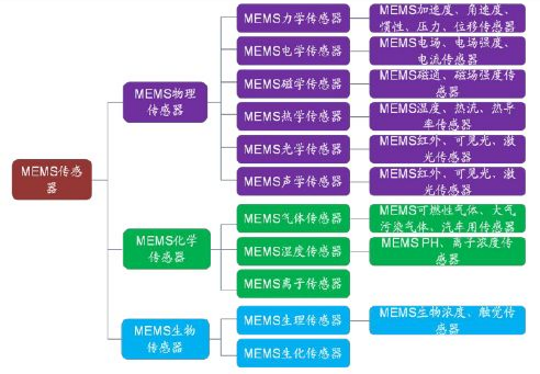 厲害了！一文讀懂MEMS傳感器全產(chǎn)業(yè)鏈……