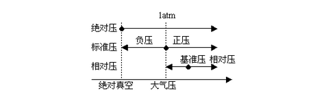 壓力傳感器選型時(shí)常用術(shù)語(yǔ)匯總