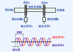 扭矩傳感器種類、選型及相關(guān)應(yīng)用全方位解析