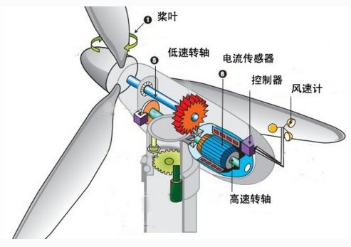 傾角傳感器和加速度傳感器等在海上風力發(fā)電設備中的應用