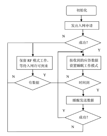 無線網(wǎng)絡傳感器
