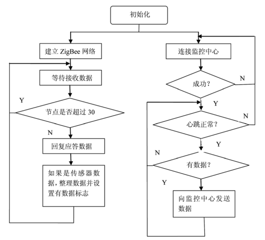 無線網(wǎng)絡傳感器