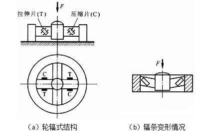 測力傳感器解決方案，看這一篇就夠了！