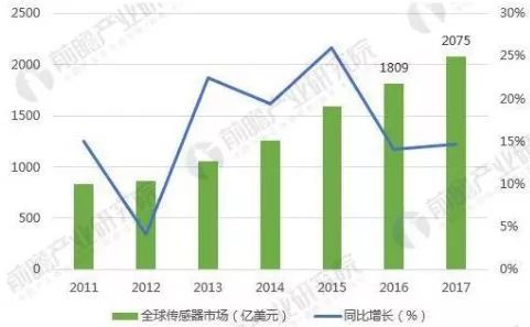 中美貿(mào)易戰(zhàn)下，這5張圖帶你看懂全球傳感器制造行業(yè)大江湖