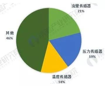 中美貿(mào)易戰(zhàn)下，這5張圖帶你看懂全球傳感器制造行業(yè)大江湖