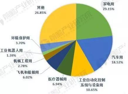中美貿(mào)易戰(zhàn)下，這5張圖帶你看懂全球傳感器制造行業(yè)大江湖