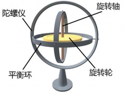 一文詳解陀螺儀的發(fā)展歷史、結(jié)構(gòu)以及工作原理